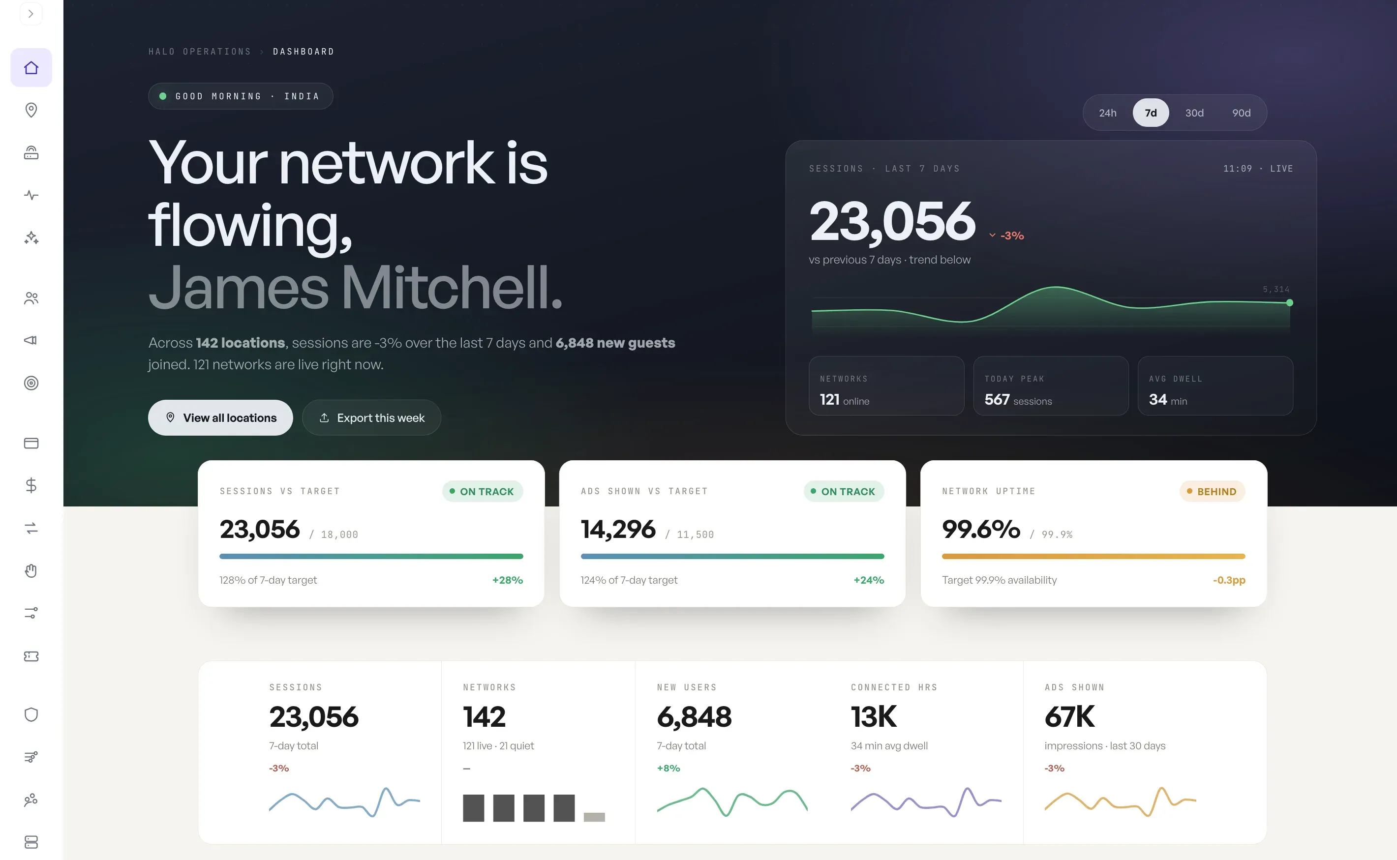 Halo Cloud dashboard: an operator's fleet-wide view with live sessions against target, ads served, network uptime and per-metric trends for every property on one screen