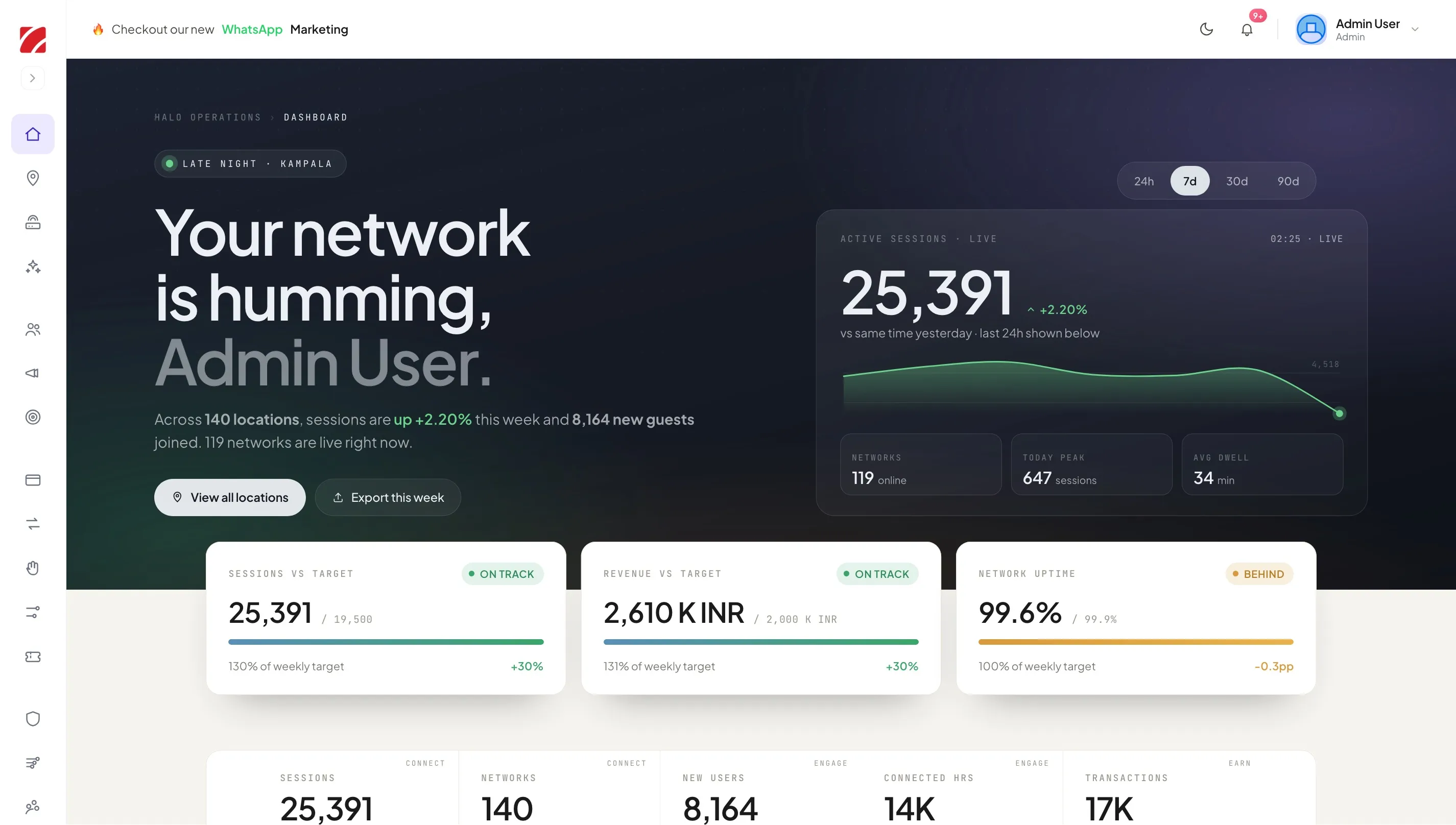 Halo Cloud dashboard at night: an operator's fleet-wide view, with active sessions live against the same time yesterday, networks online, today's peak and average dwell, and sessions, revenue and network uptime against their weekly targets