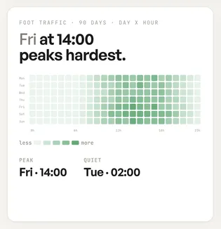 Foot-traffic heatmap over 90 days: Friday at 14:00 peaks hardest, Tuesday at 02:00 is quietest