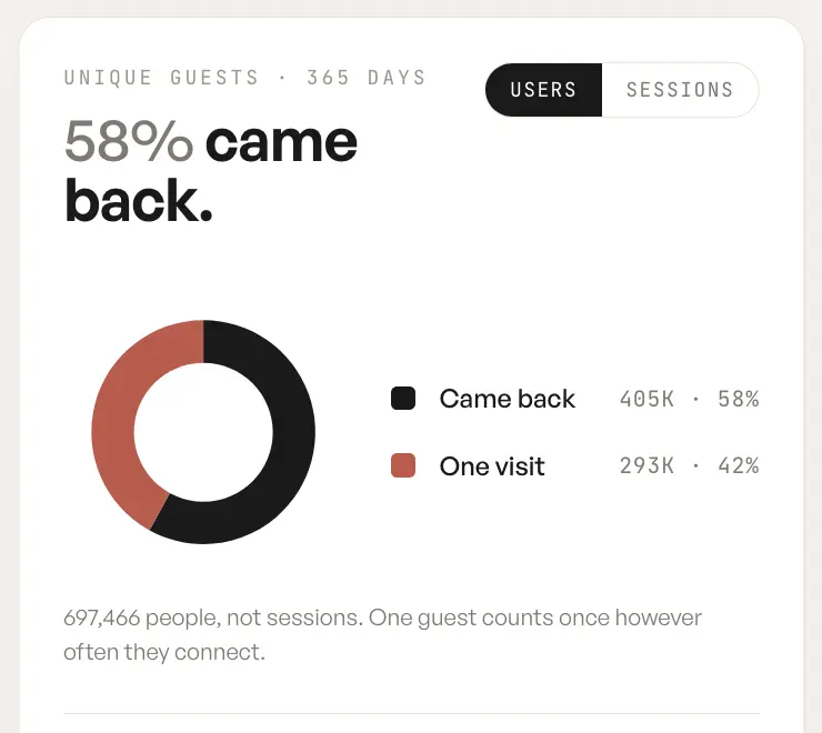 Unique guests over the last 365 days in the dashboard: 58 percent came back, 405 thousand returning and 293 thousand one-visit guests out of 697 thousand people